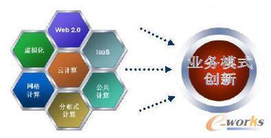 利用云與大數(shù)據(jù)技術(shù)優(yōu)化產(chǎn)品研發(fā)決策——以拓步ERP系統(tǒng)為例